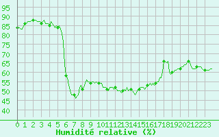 Courbe de l'humidit relative pour Xert / Chert (Esp)