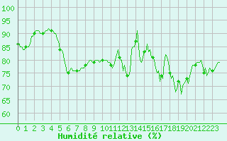 Courbe de l'humidit relative pour Besson - Chassignolles (03)