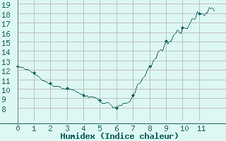 Courbe de l'humidex pour Angrie (49)