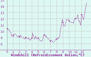 Courbe du refroidissement olien pour Vauxrenard (69)