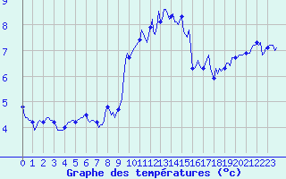 Courbe de tempratures pour Pordic (22)