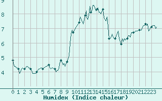 Courbe de l'humidex pour Pordic (22)