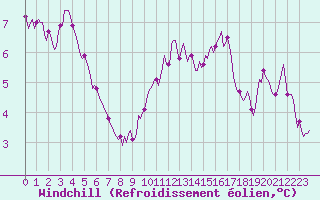 Courbe du refroidissement olien pour Gruissan (11)