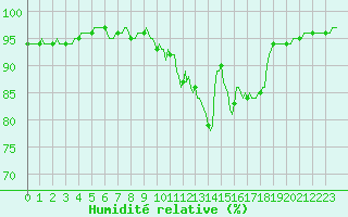 Courbe de l'humidit relative pour Saint-Paul-des-Landes (15)