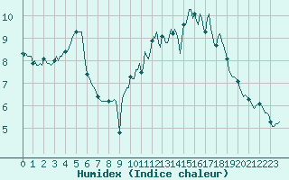 Courbe de l'humidex pour Chatelus-Malvaleix (23)