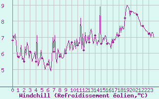 Courbe du refroidissement olien pour Tthieu (40)
