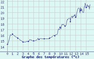 Courbe de tempratures pour Orville (36)