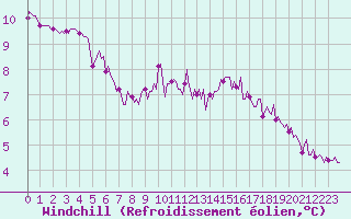 Courbe du refroidissement olien pour Tauxigny (37)