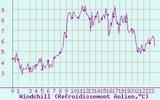 Courbe du refroidissement olien pour Plouguerneau (29)