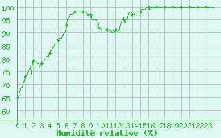 Courbe de l'humidit relative pour Boulogne (62)