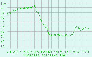Courbe de l'humidit relative pour Bannay (18)
