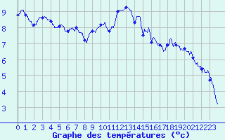 Courbe de tempratures pour Auxerre-Perrigny (89)