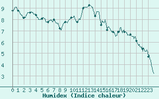 Courbe de l'humidex pour Auxerre-Perrigny (89)
