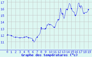 Courbe de tempratures pour Hestroff (57)