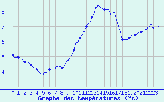 Courbe de tempratures pour Clermont-l