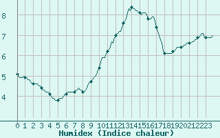 Courbe de l'humidex pour Clermont-l'Hrault (34)