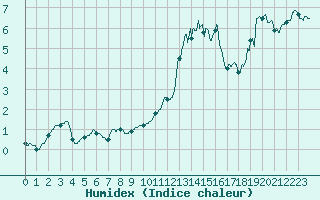 Courbe de l'humidex pour Carpentras (84)
