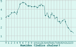 Courbe de l'humidex pour Bois-de-Villers (Be)