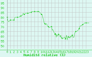 Courbe de l'humidit relative pour Beerse (Be)