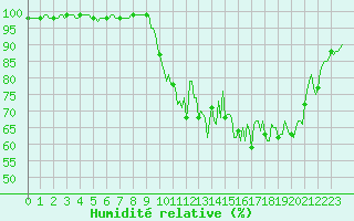Courbe de l'humidit relative pour Mgevette (74)