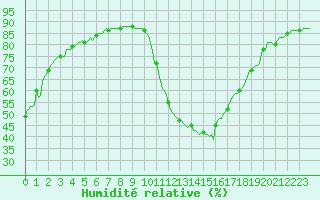 Courbe de l'humidit relative pour Saint-Paul-lez-Durance (13)