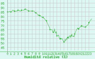 Courbe de l'humidit relative pour Triel-sur-Seine (78)
