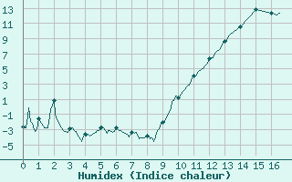 Courbe de l'humidex pour Avignon (84)