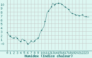 Courbe de l'humidex pour Rochegude (26)