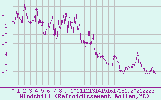 Courbe du refroidissement olien pour Albert-Bray (80)