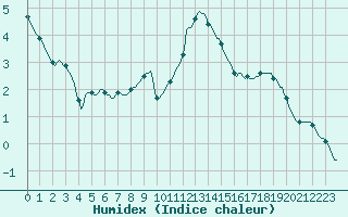 Courbe de l'humidex pour Verneuil (78)