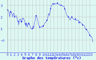 Courbe de tempratures pour Mrringen (Be)