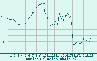 Courbe de l'humidex pour Lasne (Be)