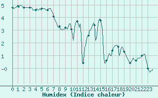 Courbe de l'humidex pour Les Pontets (25)