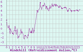 Courbe du refroidissement olien pour Dinard (35)