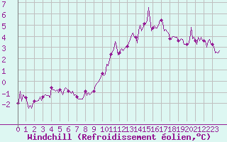 Courbe du refroidissement olien pour Sorcy-Bauthmont (08)