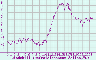 Courbe du refroidissement olien pour Agen (47)