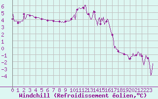 Courbe du refroidissement olien pour Merschweiller - Kitzing (57)