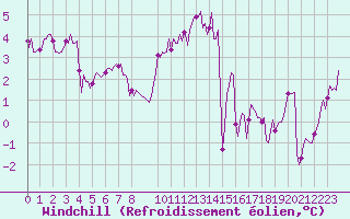 Courbe du refroidissement olien pour Fontenermont (14)