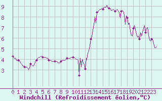Courbe du refroidissement olien pour Frontenay (79)
