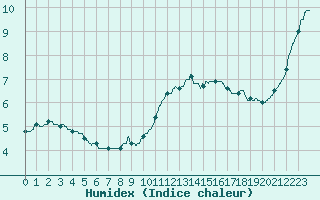 Courbe de l'humidex pour Brest (29)