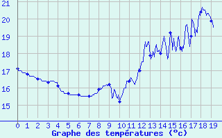 Courbe de tempratures pour Monflanquin (47)