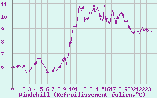 Courbe du refroidissement olien pour Pointe de Chassiron (17)