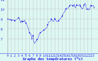 Courbe de tempratures pour Le Bourget (93)