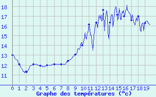 Courbe de tempratures pour Cosse-Le-Vivien (53)