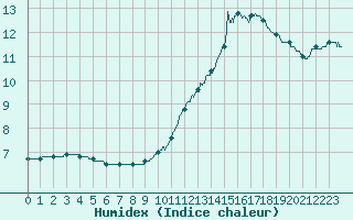 Courbe de l'humidex pour Niort (79)