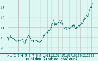 Courbe de l'humidex pour Vannes-Sn (56)