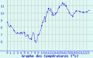 Courbe de tempratures pour Cherbourg (50)