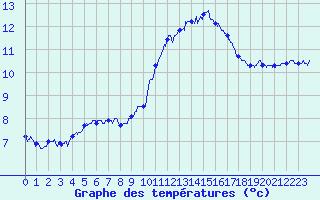 Courbe de tempratures pour Toulouse-Francazal (31)