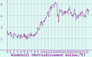 Courbe du refroidissement olien pour Ile d