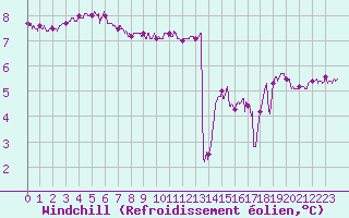 Courbe du refroidissement olien pour Pointe du Raz (29)